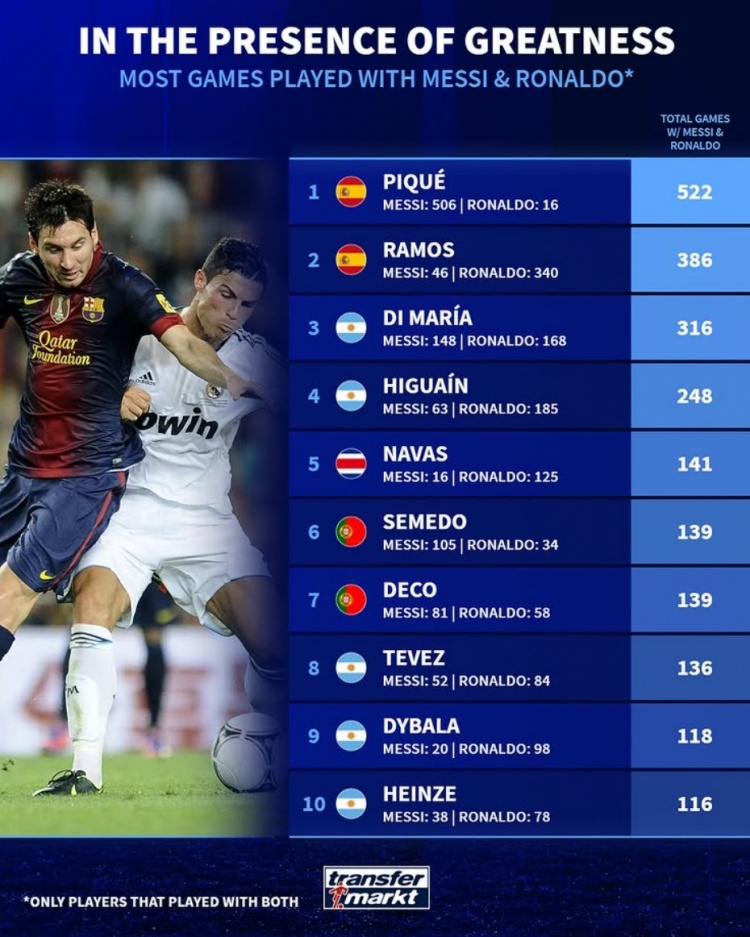 体育赛事平台-德转列同梅罗共事最多场次榜：皮克、拉莫斯、迪马利亚分列前三