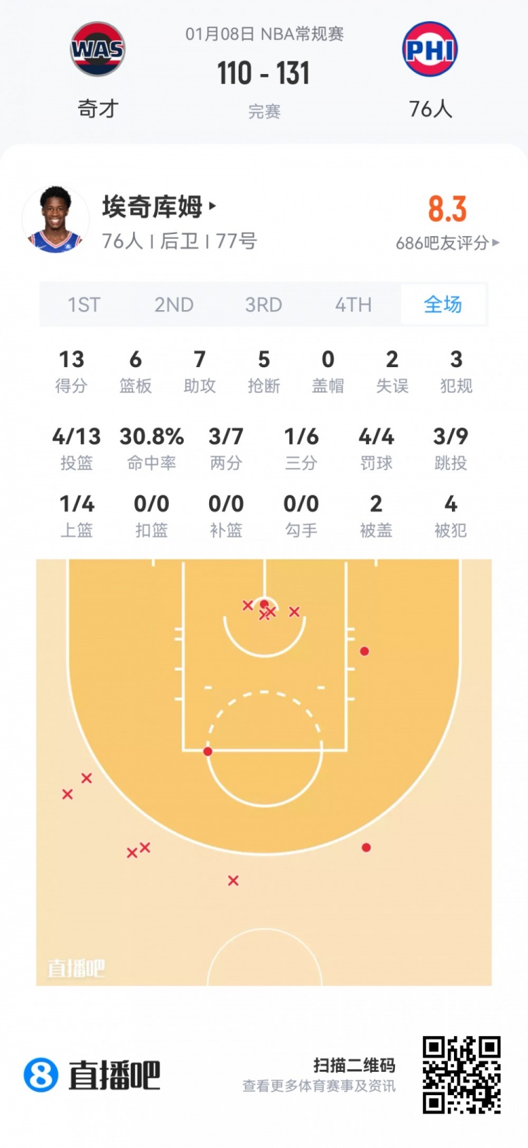 mk体育app下载-【菜鸟】瀚森16分钟3分3板2助 杰明大起大落 埃奇库姆13分7助5断