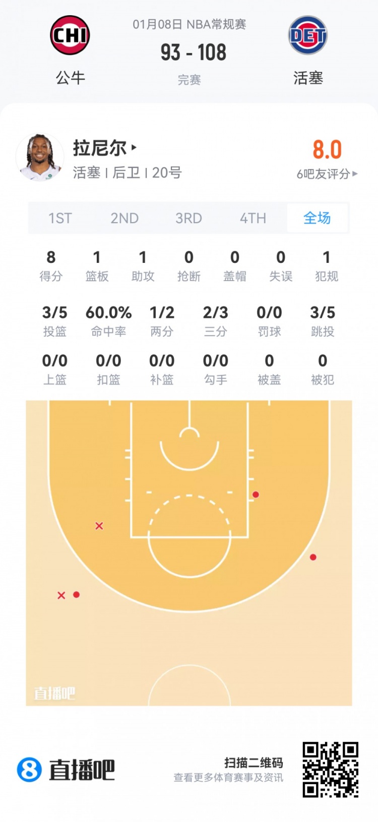 mk体育app下载-【菜鸟】瀚森16分钟3分3板2助 杰明大起大落 埃奇库姆13分7助5断