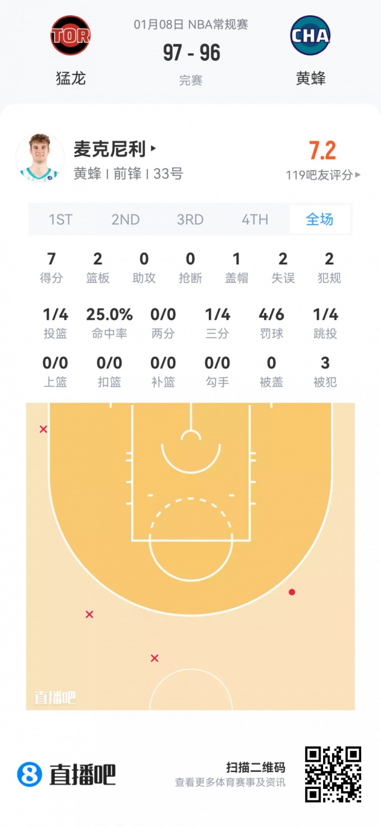 mk体育app下载-【菜鸟】瀚森16分钟3分3板2助 杰明大起大落 埃奇库姆13分7助5断