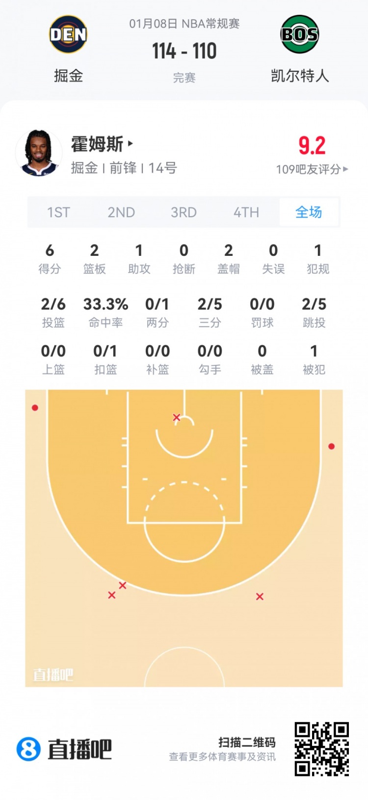 mk体育app下载-【菜鸟】瀚森16分钟3分3板2助 杰明大起大落 埃奇库姆13分7助5断