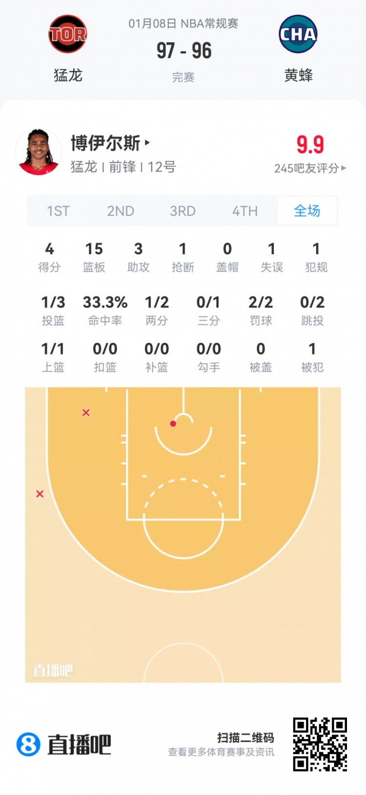 mk体育app下载-【菜鸟】瀚森16分钟3分3板2助 杰明大起大落 埃奇库姆13分7助5断