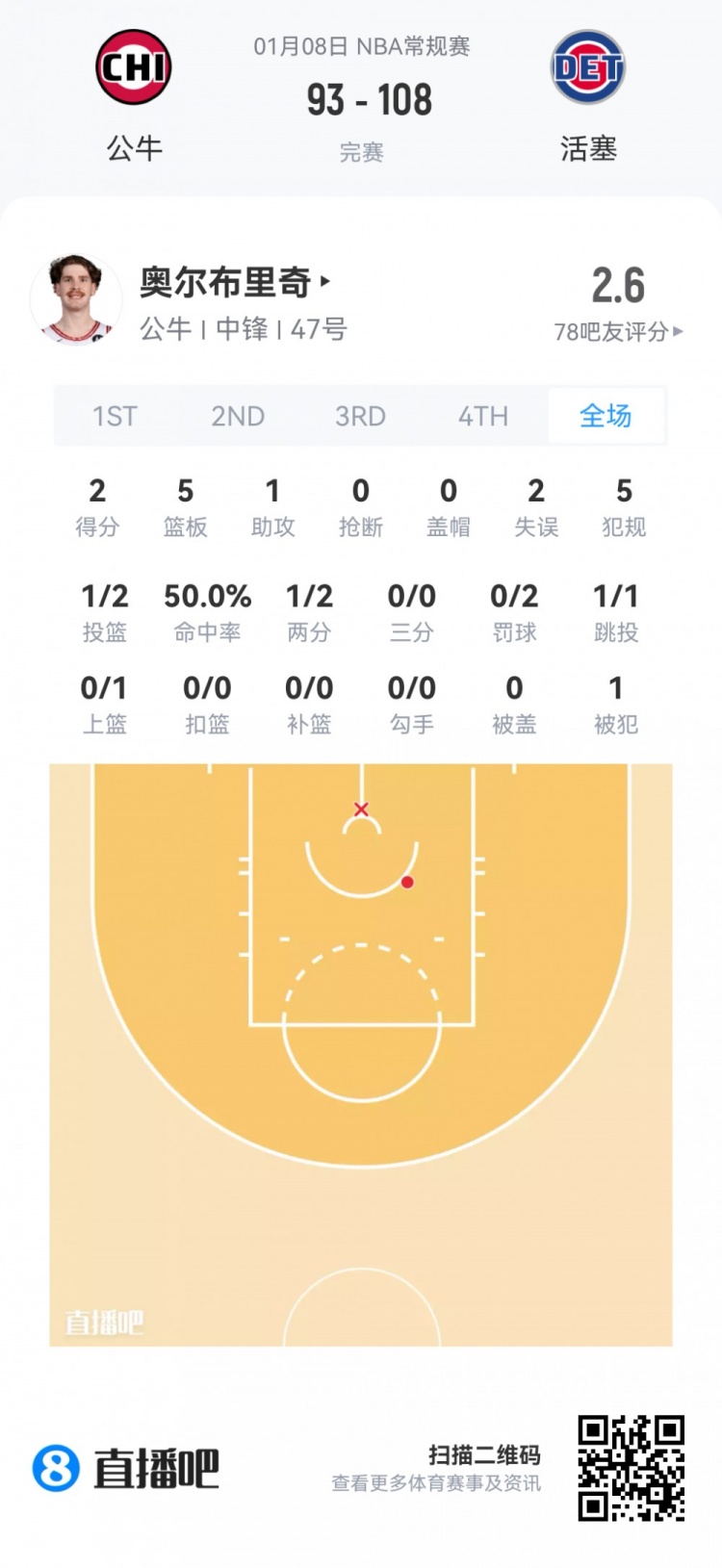 mk体育app下载-【菜鸟】瀚森16分钟3分3板2助 杰明大起大落 埃奇库姆13分7助5断