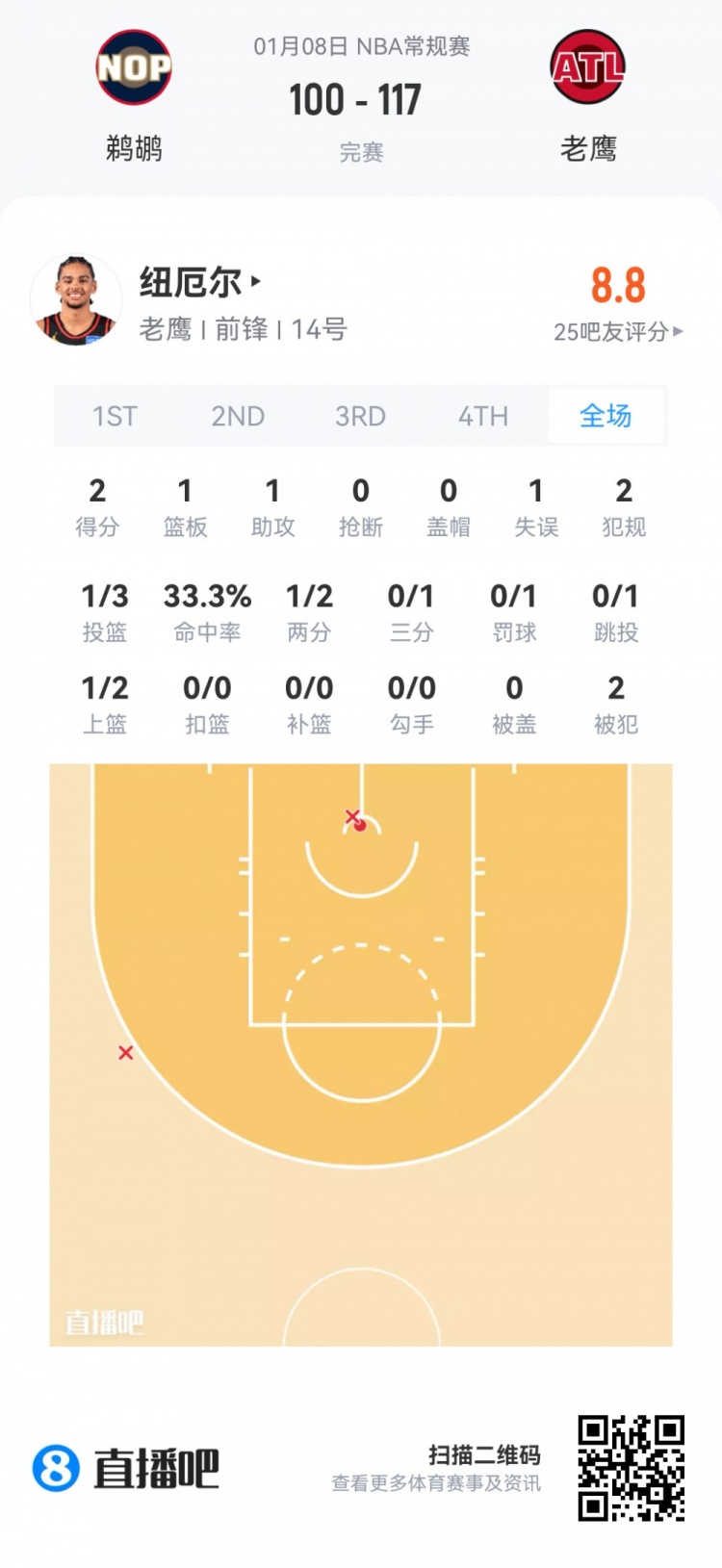 mk体育app下载-【菜鸟】瀚森16分钟3分3板2助 杰明大起大落 埃奇库姆13分7助5断