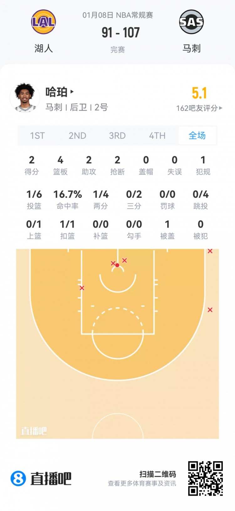 mk体育app下载-【菜鸟】瀚森16分钟3分3板2助 杰明大起大落 埃奇库姆13分7助5断