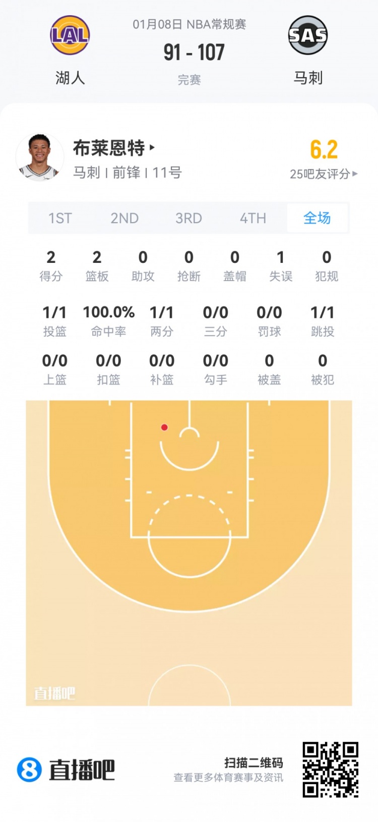 mk体育app下载-【菜鸟】瀚森16分钟3分3板2助 杰明大起大落 埃奇库姆13分7助5断