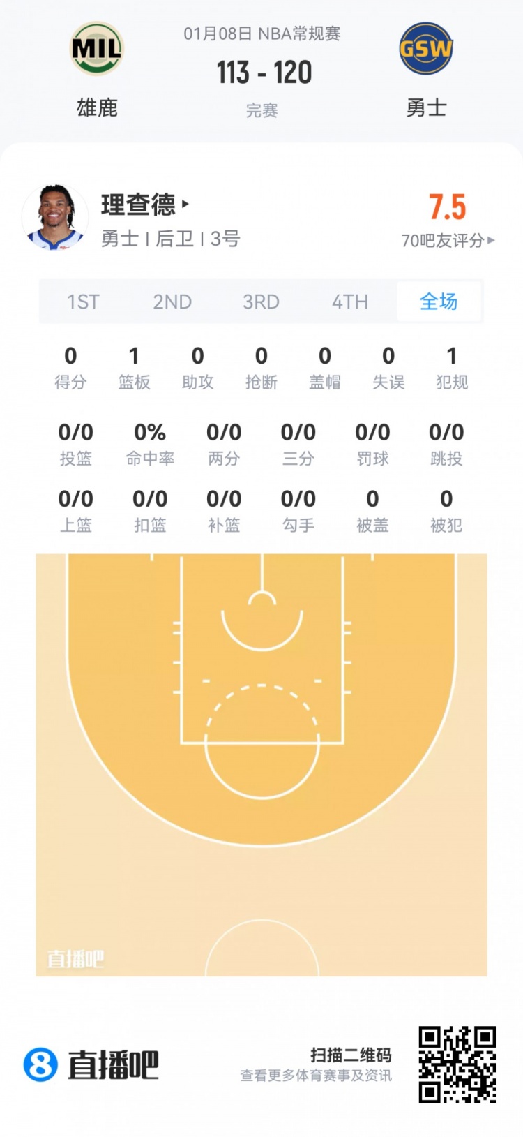 mk体育app下载-【菜鸟】瀚森16分钟3分3板2助 杰明大起大落 埃奇库姆13分7助5断