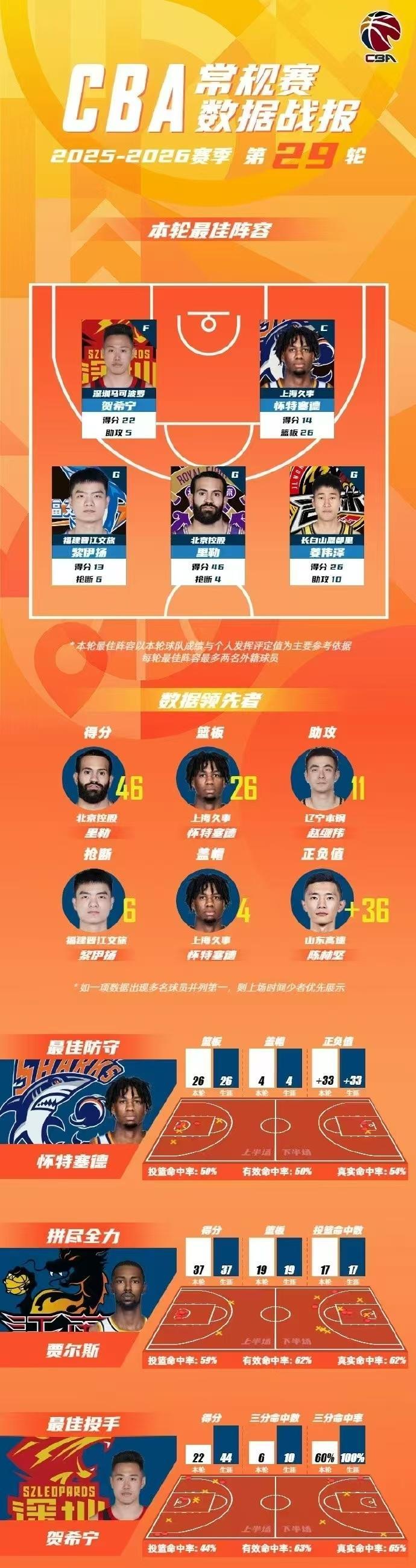 竞技体育-CBA第29轮最佳阵容:怀特塞德14+26打爆广东 姜伟泽26+10爆冷北京